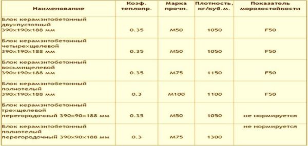 Размеры керамзитобетонных блоков стандарты для керамзитных изделий